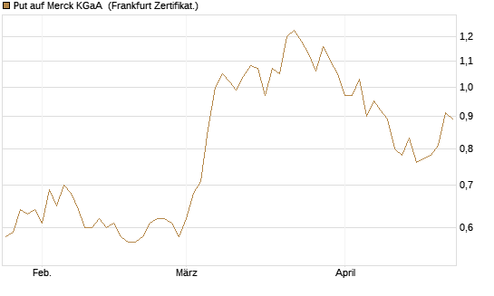 Put auf Merck KGaA [BNP Paribas Emissions- und Handelsges.] Chart