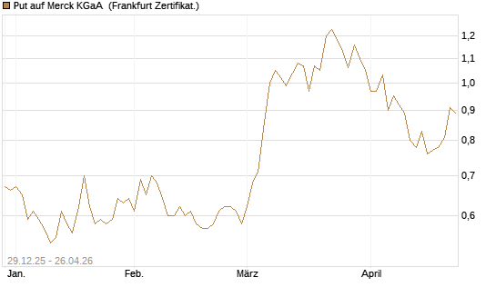 Put auf Merck KGaA [BNP Paribas Emissions- und Handelsges.] Chart