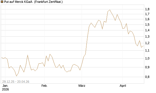 Put auf Merck KGaA [BNP Paribas Emissions- und Handelsges.] Chart
