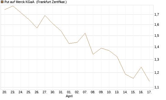 Put auf Merck KGaA [BNP Paribas Emissions- und Handelsges.] Chart