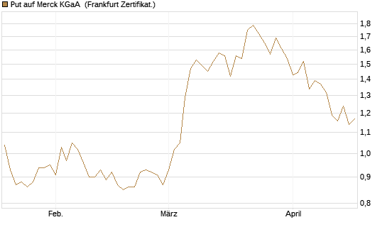 Put auf Merck KGaA [BNP Paribas Emissions- und Handelsges.] Chart