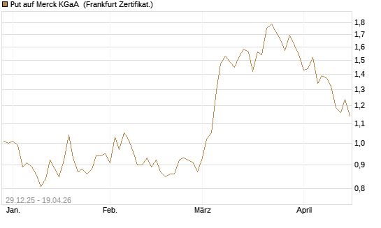 Put auf Merck KGaA [BNP Paribas Emissions- und Handelsges.] Chart
