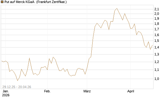 Put auf Merck KGaA [BNP Paribas Emissions- und Handelsges.] Chart