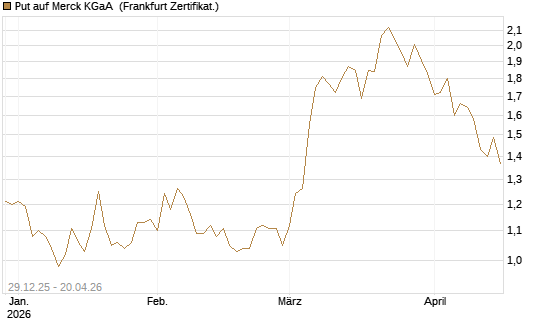 Put auf Merck KGaA [BNP Paribas Emissions- und Handelsges.] Chart