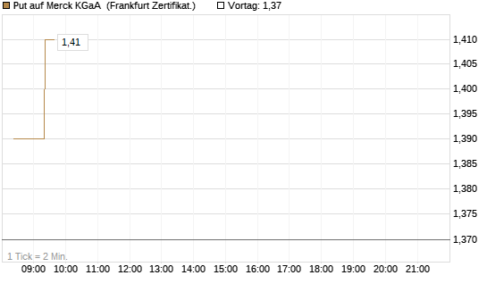Put auf Merck KGaA [BNP Paribas Emissions- und Handelsges.] Chart