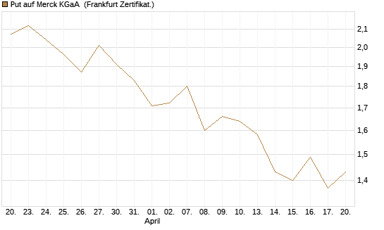 Put auf Merck KGaA [BNP Paribas Emissions- und Handelsges.] Chart