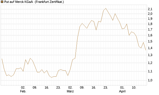 Put auf Merck KGaA [BNP Paribas Emissions- und Handelsges.] Chart