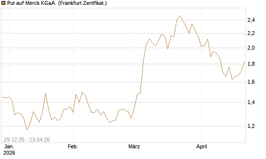 Put auf Merck KGaA [BNP Paribas Emissions- und Handelsges.] Chart