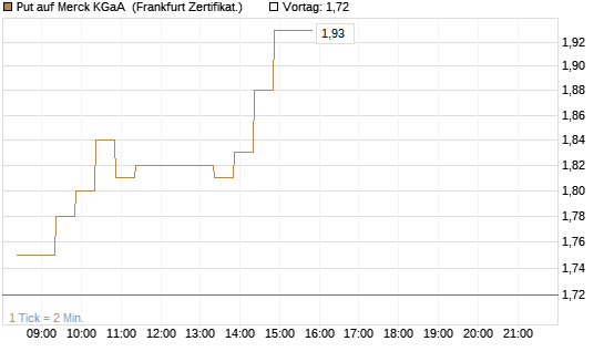Put auf Merck KGaA [BNP Paribas Emissions- und Handelsges.] Chart