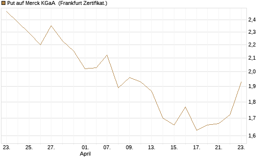 Put auf Merck KGaA [BNP Paribas Emissions- und Handelsges.] Chart