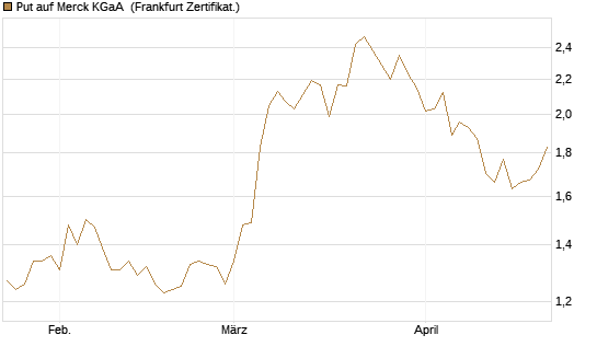 Put auf Merck KGaA [BNP Paribas Emissions- und Handelsges.] Chart