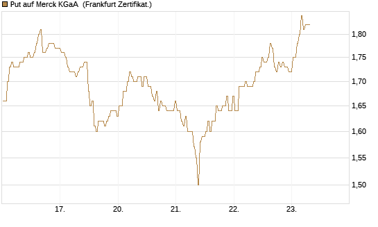 Put auf Merck KGaA [BNP Paribas Emissions- und Handelsges.] Chart