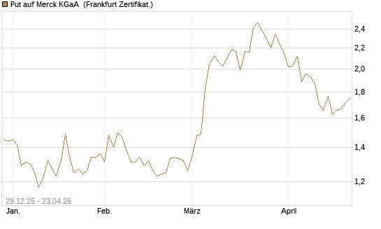 Put auf Merck KGaA [BNP Paribas Emissions- und Handelsges.] Chart