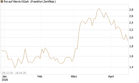 Put auf Merck KGaA [BNP Paribas Emissions- und Handelsges.] Chart