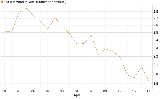 Put auf Merck KGaA [BNP Paribas Emissions- und Handelsges.] Chart