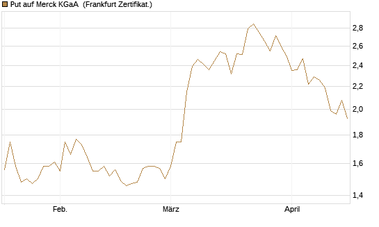 Put auf Merck KGaA [BNP Paribas Emissions- und Handelsges.] Chart