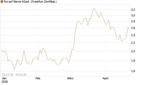 Put auf Merck KGaA [BNP Paribas Emissions- und Handelsges.] Chart