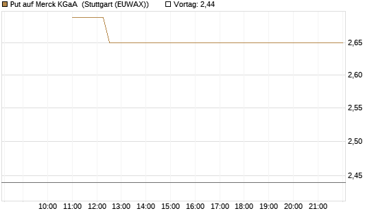 Put auf Merck KGaA [BNP Paribas Emissions- und Handelsges.] Chart