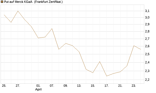 Put auf Merck KGaA [BNP Paribas Emissions- und Handelsges.] Chart