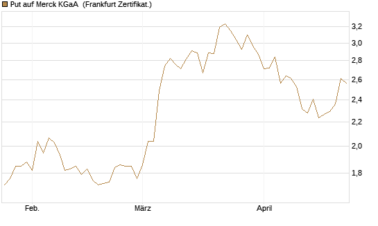 Put auf Merck KGaA [BNP Paribas Emissions- und Handelsges.] Chart