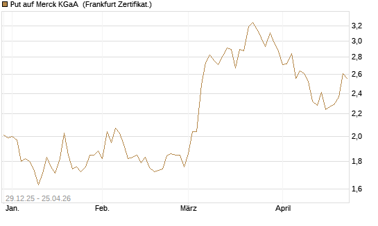 Put auf Merck KGaA [BNP Paribas Emissions- und Handelsges.] Chart