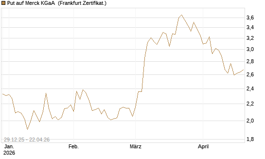 Put auf Merck KGaA [BNP Paribas Emissions- und Handelsges.] Chart