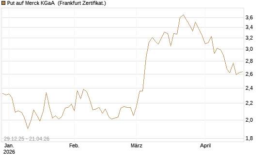 Put auf Merck KGaA [BNP Paribas Emissions- und Handelsges.] Chart