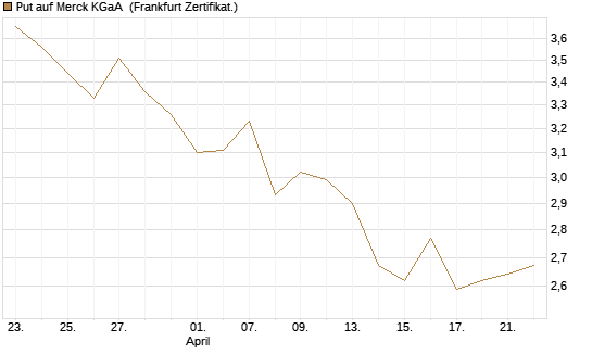 Put auf Merck KGaA [BNP Paribas Emissions- und Handelsges.] Chart
