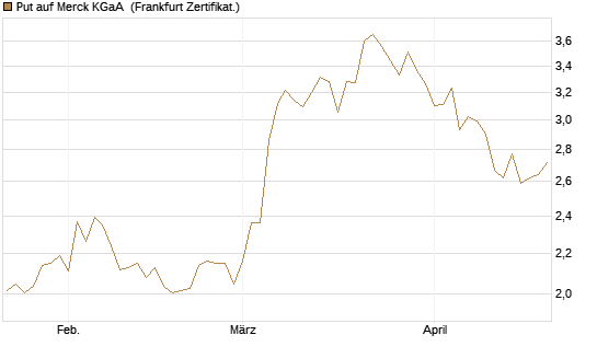 Put auf Merck KGaA [BNP Paribas Emissions- und Handelsges.] Chart