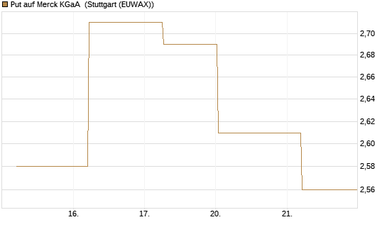 Put auf Merck KGaA [BNP Paribas Emissions- und Handelsges.] Chart