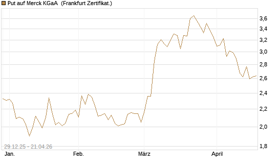 Put auf Merck KGaA [BNP Paribas Emissions- und Handelsges.] Chart