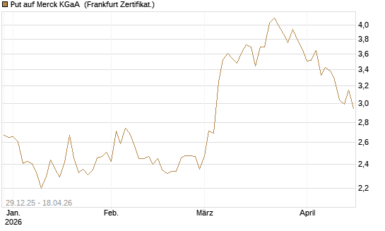 Put auf Merck KGaA [BNP Paribas Emissions- und Handelsges.] Chart