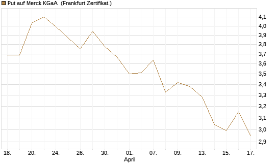 Put auf Merck KGaA [BNP Paribas Emissions- und Handelsges.] Chart
