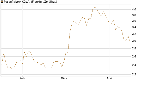 Put auf Merck KGaA [BNP Paribas Emissions- und Handelsges.] Chart