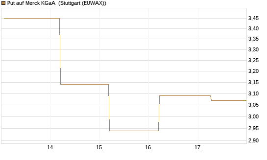 Put auf Merck KGaA [BNP Paribas Emissions- und Handelsges.] Chart