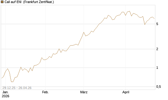 Call auf ENI [BNP Paribas Emissions- und Handelsges.] Chart