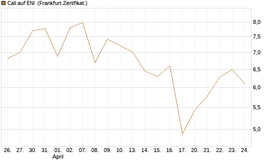Call auf ENI [BNP Paribas Emissions- und Handelsges.] Chart
