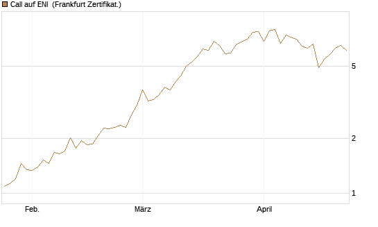 Call auf ENI [BNP Paribas Emissions- und Handelsges.] Chart