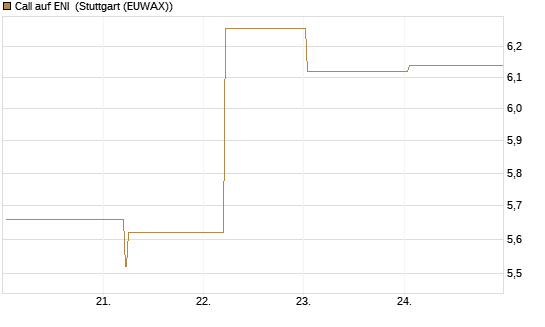 Call auf ENI [BNP Paribas Emissions- und Handelsges.] Chart