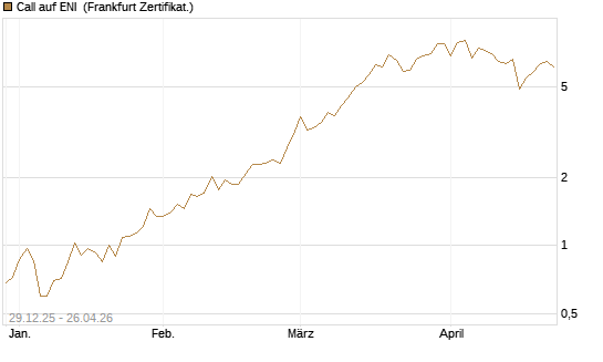 Call auf ENI [BNP Paribas Emissions- und Handelsges.] Chart