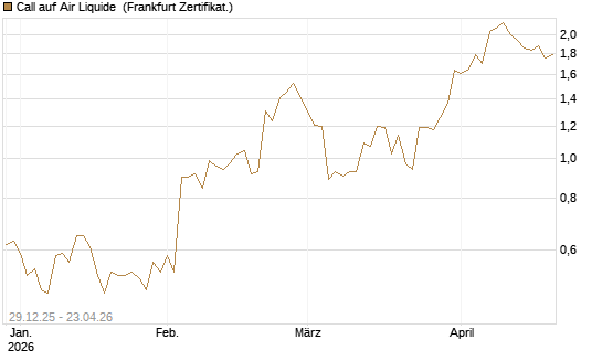 Call auf Air Liquide [BNP Paribas Emissions- und Handelsges.] Chart