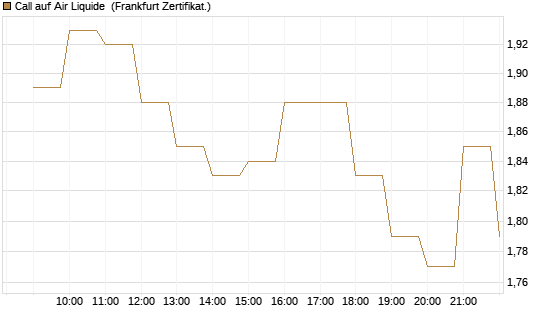 Call auf Air Liquide [BNP Paribas Emissions- und Handelsges.] Chart