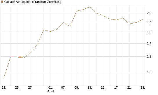 Call auf Air Liquide [BNP Paribas Emissions- und Handelsges.] Chart