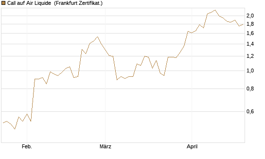 Call auf Air Liquide [BNP Paribas Emissions- und Handelsges.] Chart