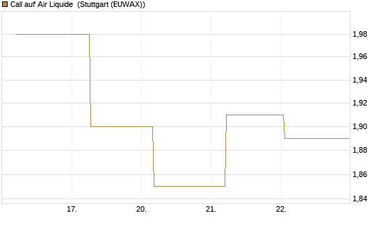 Call auf Air Liquide [BNP Paribas Emissions- und Handelsges.] Chart