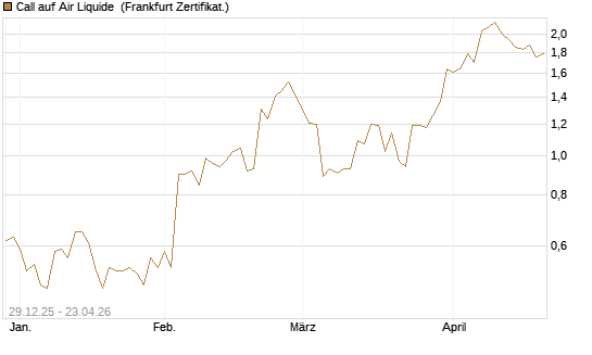 Call auf Air Liquide [BNP Paribas Emissions- und Handelsges.] Chart