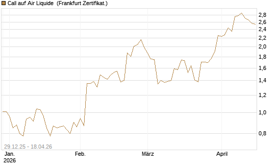 Call auf Air Liquide [BNP Paribas Emissions- und Handelsges.] Chart