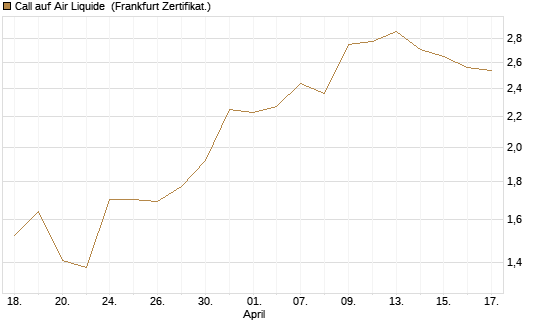 Call auf Air Liquide [BNP Paribas Emissions- und Handelsges.] Chart