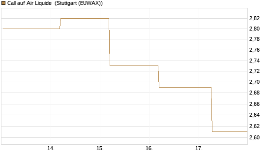 Call auf Air Liquide [BNP Paribas Emissions- und Handelsges.] Chart