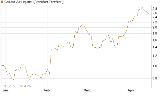 Call auf Air Liquide [BNP Paribas Emissions- und Handelsges.] Chart